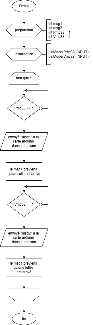 Diagramme boîte aux lettres